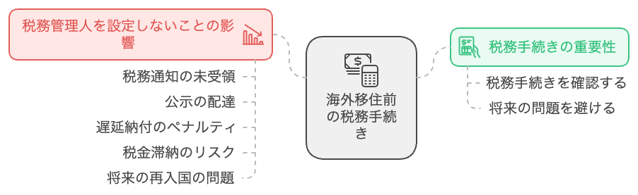 海外に行く人は、納税管理人を設定しないと困る理由